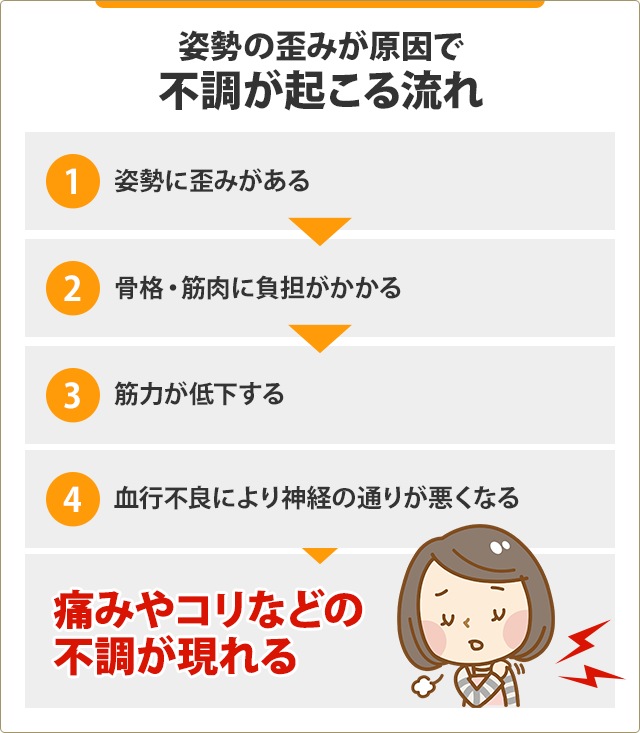 不調が起こる流れイラスト